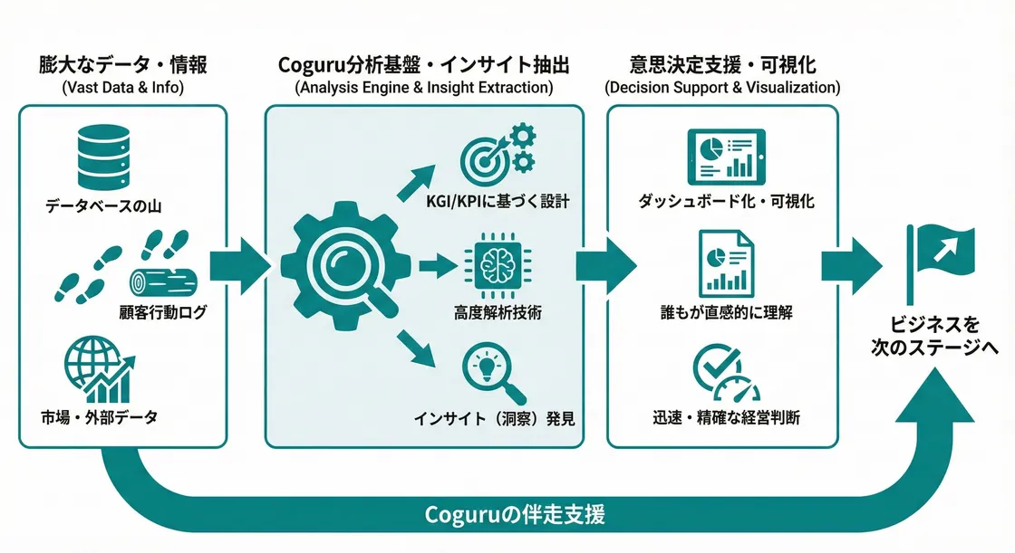 Coguruのデータ分析全体像