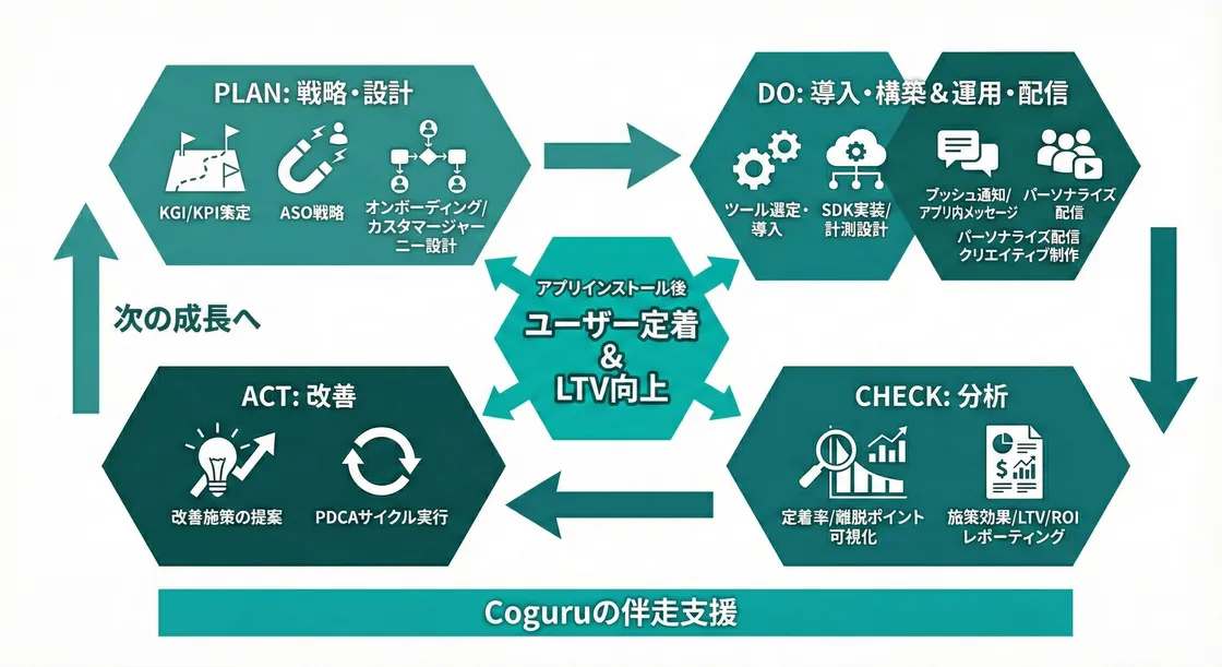 Coguruのアプリマーケティング全体像