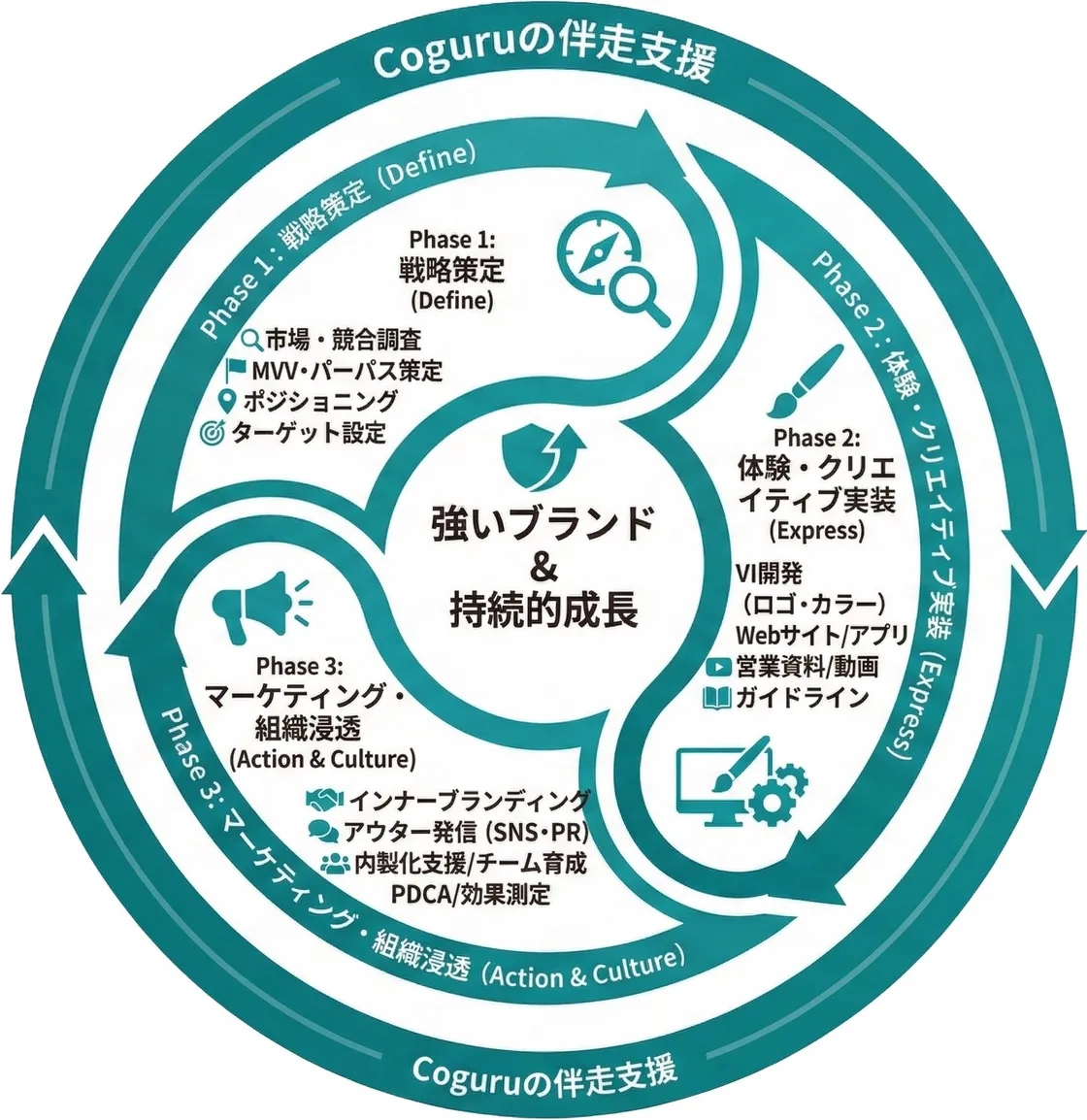 Coguruのブランディング全体像