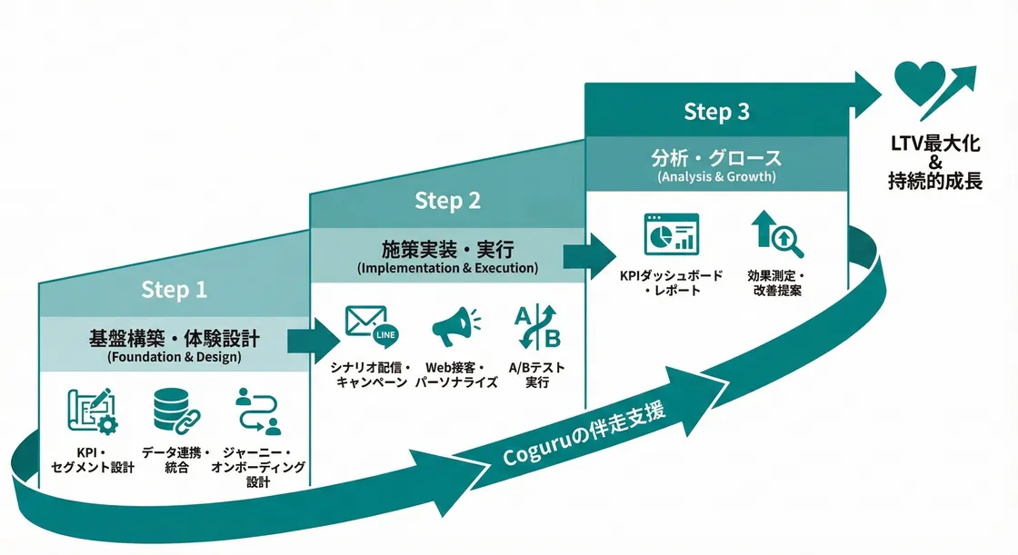 CoguruのCRM全体像