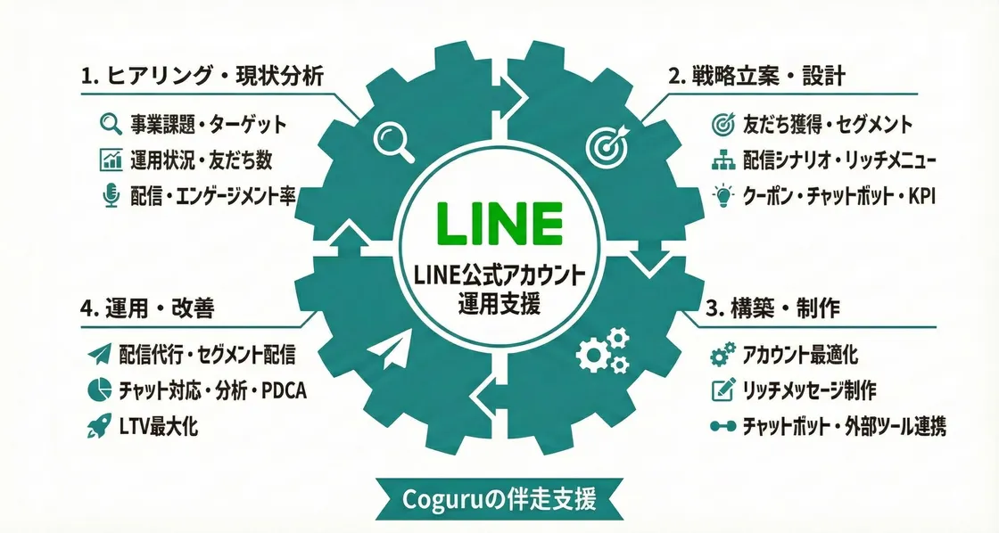 CoguruのLINE支援全体像