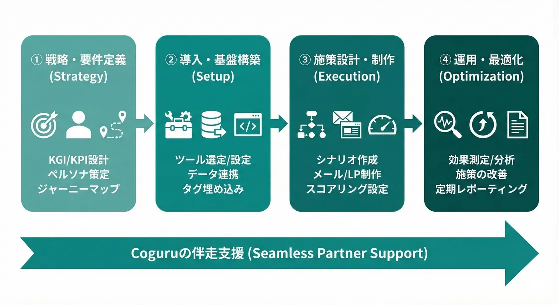 Coguruのマーケティングオートメーション支援全体像
