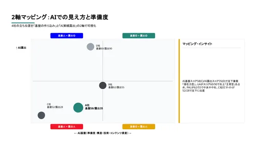 診断レポートサンプル：2軸マッピング