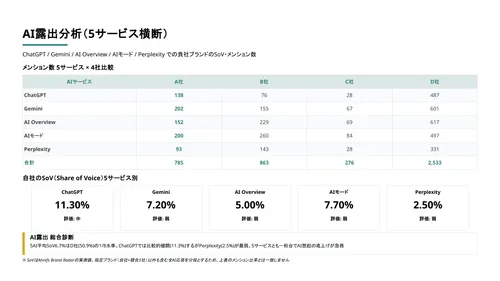 診断レポートサンプル：エグゼクティブサマリー
