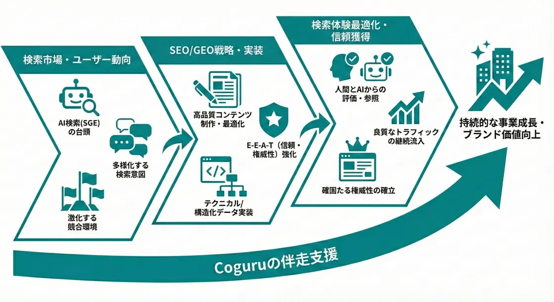CoguruのLLMO/AIO・SEO全体像