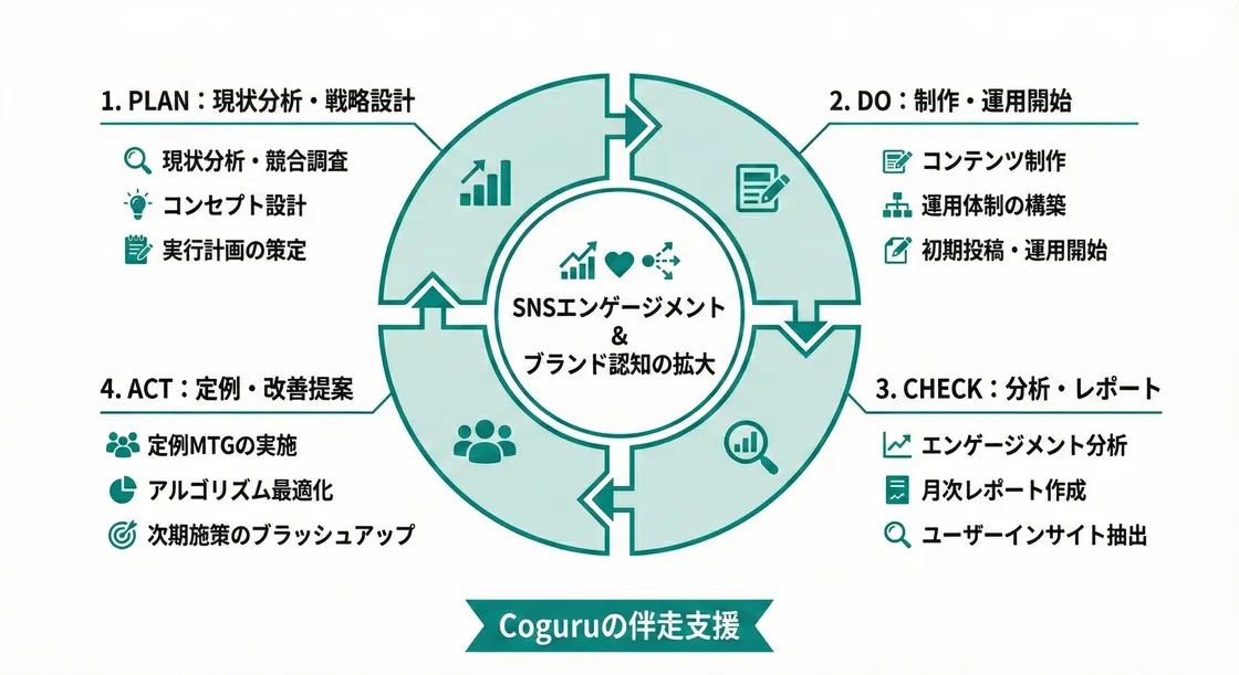 CoguruのSNS支援全体像