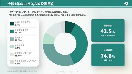 レポート抜粋: 今後1年のLLMO/AIO投資意向